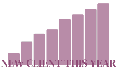 Chart: Acacia Collaborative new clients this year